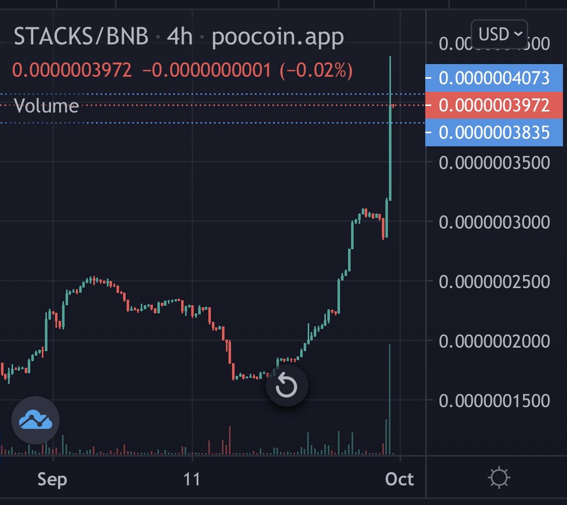 $STACKS token on the #BSC chain!

They are cooking a massive move. Some of core team that ran WSB to 50 million+ is running their own token. #Dyor  

Liquidity locked. 3/3 tax 

Join TG: t.me/StacksTokenBSC

1.5% converted to BNB and distributed proportionally to holders.