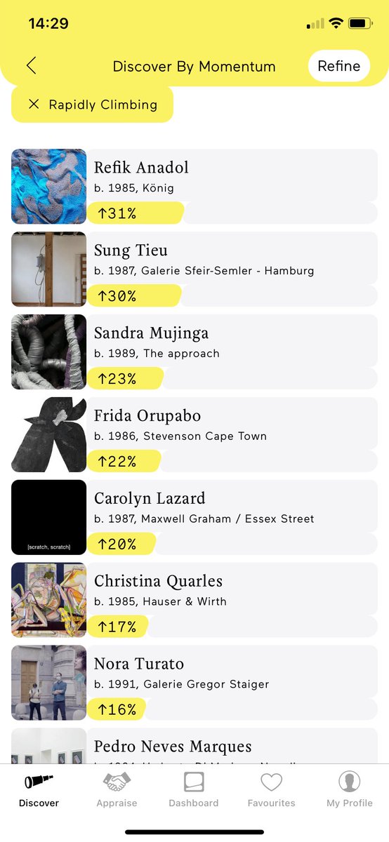 Based on the Limna app, looking at 800k artists and all art galleries worldwide, <a href="/refikanadol/">Refik Anadol</a> is the most trending artist on the planet!!! 
Major win for web3 artists!!!