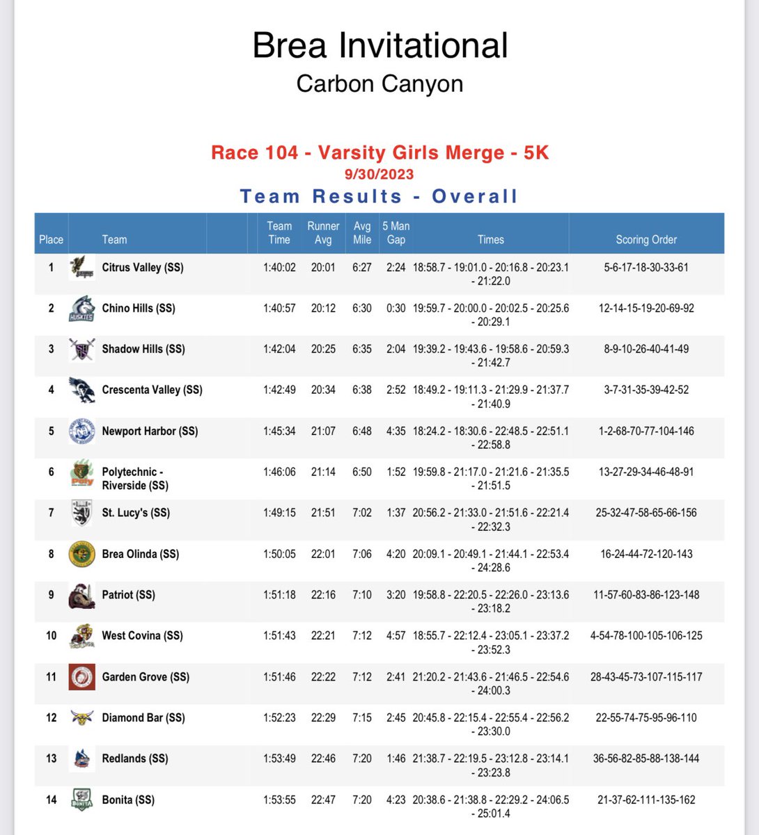 ShadowTrackXC Coach (@coachdetamble) on Twitter photo At the Brea Invitational, Shadow Hills girls varsity came home as the small schools division CHAMPIONS! Girls finished 3rd overall. Miranda Salcedo (8th, Julia Fernandez (9th) and Ruby Avila (11th) led the charge. @AthleticsSHHS <a href="/PrepCalTrack/">Rich Gonzalez</a> @MilesplitCA <a href="/DesertSunSports/">Desert Sun Sports</a> At the Brea Invitational, Shadow Hills girls varsity came home as the small schools division CHAMPIONS! Girls finished 3rd overall. Miranda Salcedo (8th, Julia Fernandez (9th) and Ruby Avila (11th) led the charge. @AthleticsSHHS <a href="/PrepCalTrack/">Rich Gonzalez</a> @MilesplitCA <a href="/DesertSunSports/">Desert Sun Sports</a>
