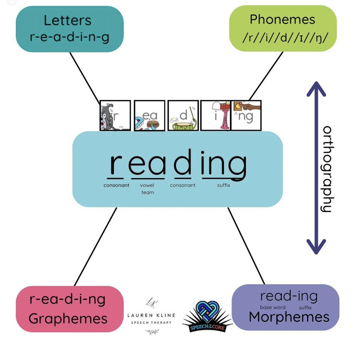 Research has proven that there is so much more to reading instruction than some of us thought. Well-informed educators have the 🔑 to the doors that lead to reading proficiency for all. #letsbeinformed #literacy4all #SoR