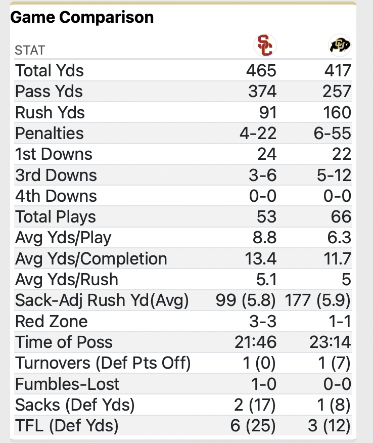 johncanzanobft's tweet photo. Colorado vs. Oregon and Colorado vs. USC... through three quarters of play each... side by side comparison: https://t.co/RI8clTOP8V