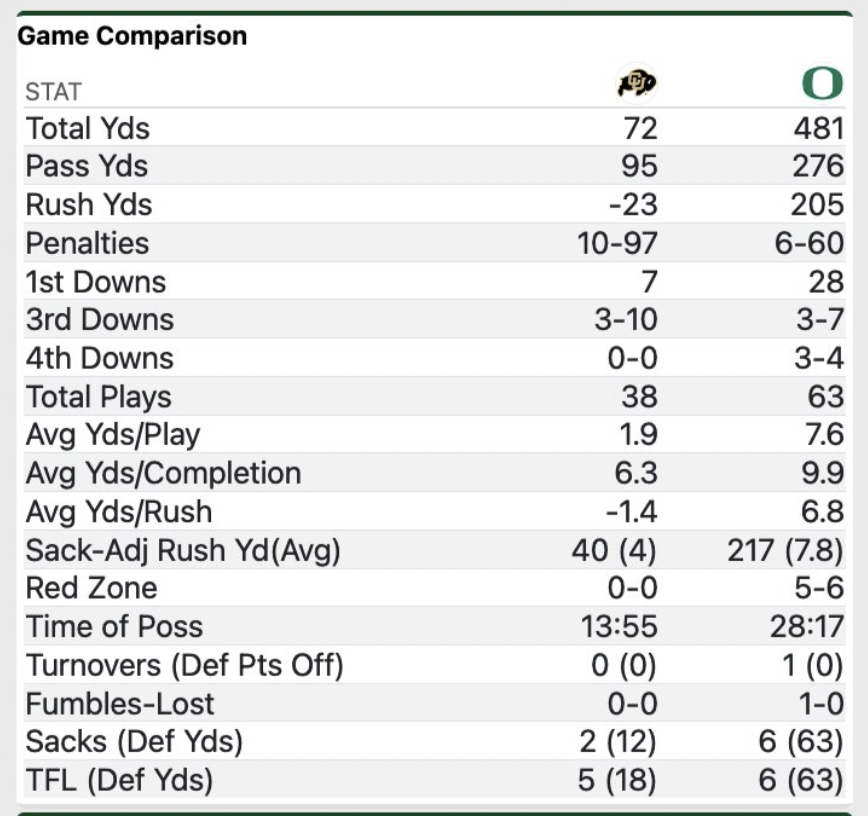 johncanzanobft's tweet photo. Colorado vs. Oregon and Colorado vs. USC... through three quarters of play each... side by side comparison: https://t.co/RI8clTOP8V