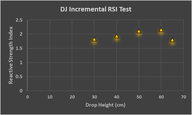EamonnFlanagan's tweet photo. The RJT+5cm rule: A simple heuristic for quick & easy drop-jump height optimization.

A common approach is to use a DJ box/height height 🟰 CMJ jump height when starting DJ plyometric training.

A more valid & accurate method is the Rebound Jump Test ➕ 5cm rule. Take the ave. jump height in 10-5 RJT & add 5cm to it.

Short contact times, fast SSC focus means 10-5 RJT is more similar to demands of DJ - so why use CMJ data? Different joint actions, longer CTs, different SSC mechanism

The 5cm addition accounts for phenomenon where many athletes "step down" off box rather than stepping out off box, especially in the early stages of DJ training.

+5cm is a very rough estimation based on:

🔸@Lisacostley research showing inherent variability of "actual drop height" (ADH)
🔸Bobbert research showing ADH can be up to 10cm less than box height used
🔸5cm is the increment of box height available!

My own experience: for box heights of 20-40cm, there can be diff of 4-7cm vs ADH and this can be as high as 8-10cm for box heights of 50-70cm.

Let's walk it through:

Combat sport athlete
CMJ = 44cm
10-5 RJT = 2.7 RSI
10-5 RJT (height) = 51cm

Using the traditional CMJ heuristic, we'd start their DJ training w/ 45cm box height. If we use the RJT + 5cm heuristic, our starting DJ box height would be 55cm.

Let's look at this athlete's DJ reactive strength incremental profile (done 3-4 wks after CMJ & RJT data)

The athlete hits their optimal RSI at 50-60cm. Had we used CMJ method, we might be utilizing a box height of 5-10cm lower than necessary. With the RJT+5cm method, we get a DJ box height of 56cm:  right in ballpark of optimal profile

[and no, it doesn't always work out as cleanly as this - but I do think the RJT+5 method is typically closer and logically more appropriate than CMJ approach]