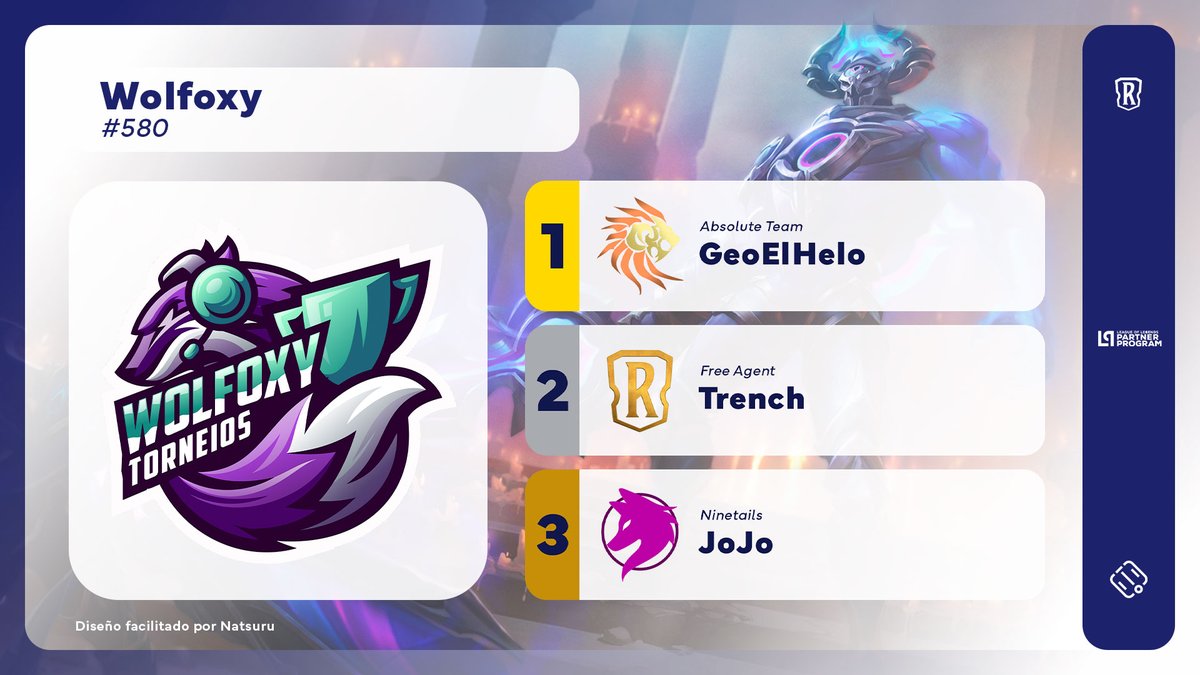 .<a href="/GeoWeber25/">Geovanny Huebe</a> was the winner of <a href="/wolfoxyesports/">Foxie 🦊🏆</a> #580!

The <a href="/AbsoluteTeamCOL/">Absolute Team</a> player beat Trench 2-1 in the Grand Final. Third place went to <a href="/Eng_Francisco_/">JoJo</a> (<a href="/NNT_Esports/">Ninetails</a>).

#LOR #LegendsOfRuneterra #RPP #LPP