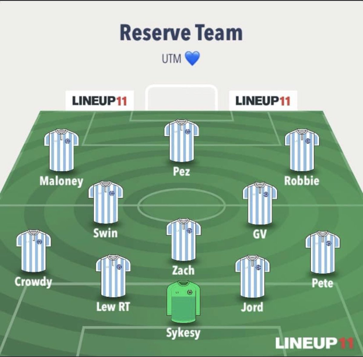 TODAY’S RESULTS ⚽️ 

Sat 30/09/2023 🗓

Reserve team won 5-4 at home to Kendal County Reserves in Westmorland Division 3. Our goals coming from Jord, Deano, Robbie, Zach &amp; George Feeney 🤩

The boys made it 3 wins out of 4 beating top of the league ending their 100% start [tbc]