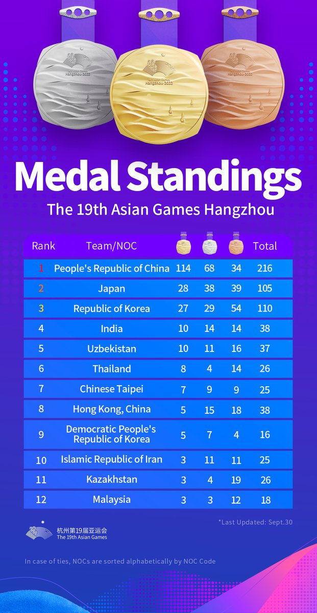 Medal standings of Hangzhou Asian Games for Sept. 30.       

#Hangzhou #AsianGames #MedalStandings #HangzhouAsianGames #AsianGames2023