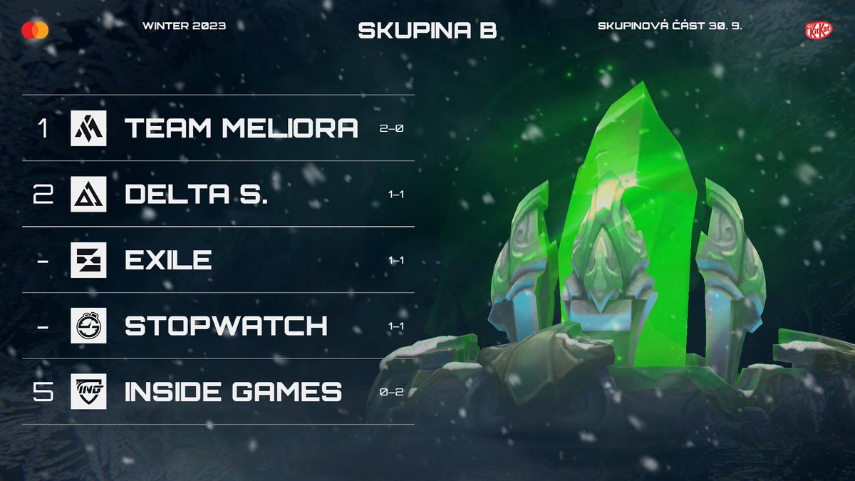 Skupinová fáze Mastercard Hitpoint Winter běží v plném proudu a je plná překvapení! 💪 Jak na tom budou týmy po dnešním večeru? Sleduj zápasy od 17h na twitchi hitpointcz 💚