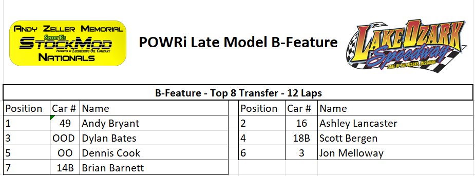 POWRi Late Model B-Feature Line-ups for the Championship night on Saturday, September 30th for the Andy Zeller Memorial StockMod Nationals.