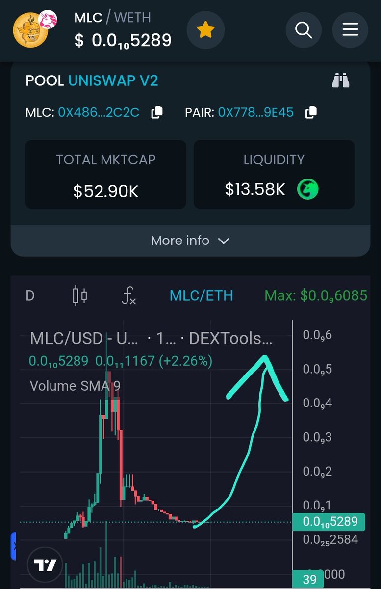 CCypher10152's tweet photo. $MLC is on the move with TOTAL MKTCAP at $52.90K, LIQUIDITY of $13.58K, and a growing community of 157+ HOLDERS. ๐ The journey to the moon is just beginning! ๐ Hold tight and enjoy the ride! #Crypto #MLC #MallowCoin https://t.co/kR5A24Xd8P