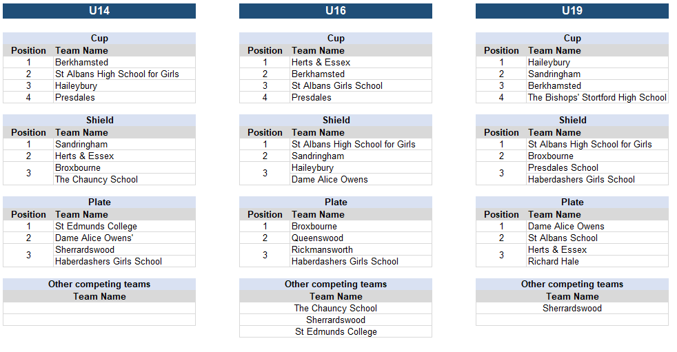 Anne Miles Tournament - County Schools 2023
Final Rankings