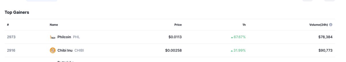 ChibiToken's tweet photo. $CHIBI top gainer on @CoinMarketCap and @coingecko during the last hour
#Coinmarketcap #Coingecko #Chibiinu #Chibiotken https://t.co/IWM6P3iVtu