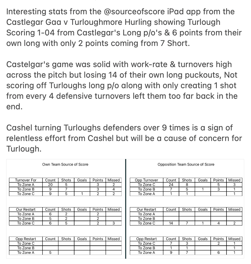 SourceofScore's tweet photo. Interesting stats &amp; analysis from the @sourceofscore ipad app from the Castlegar Gaa v Turloughmore Hurling in the @Galway_GAA Hurling Championship
@Galwaybayfmnews @gbfmsports @SourceofScore @turloughmorehc https://t.co/jKEhl18NoM