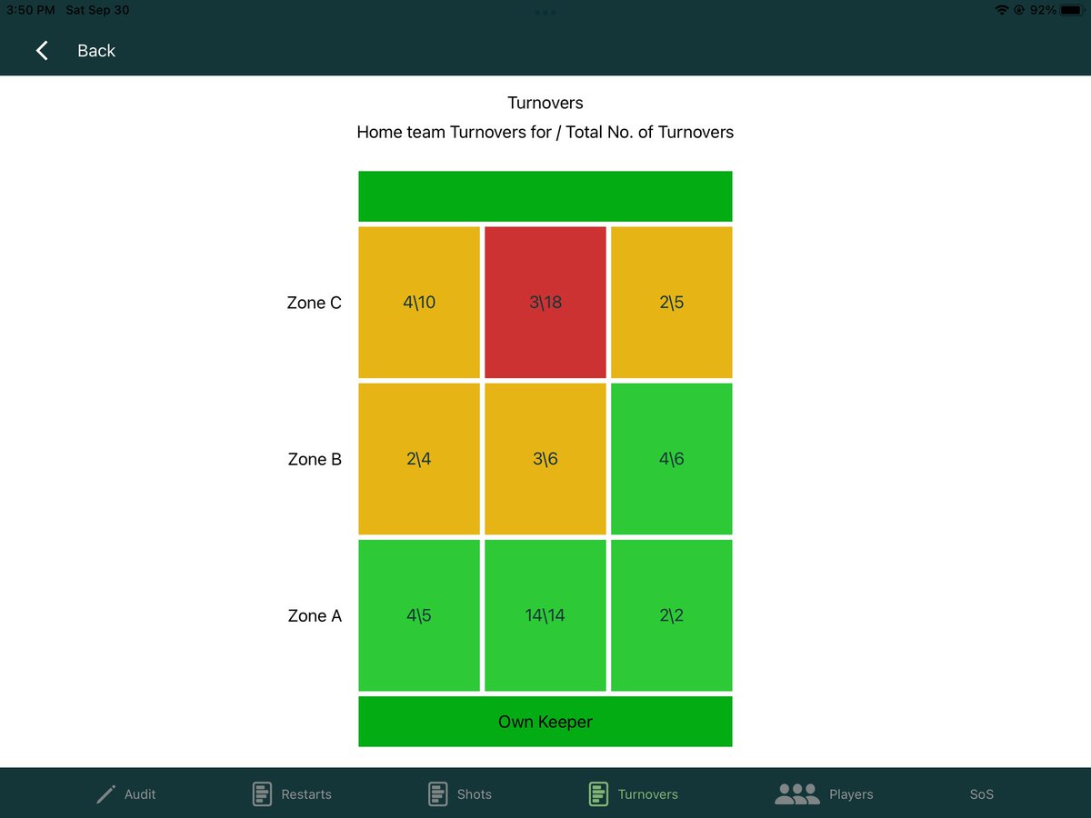SourceofScore's tweet photo. Interesting stats &amp; analysis from the @sourceofscore ipad app from the Castlegar Gaa v Turloughmore Hurling in the @Galway_GAA Hurling Championship
@Galwaybayfmnews @gbfmsports @SourceofScore @turloughmorehc https://t.co/jKEhl18NoM