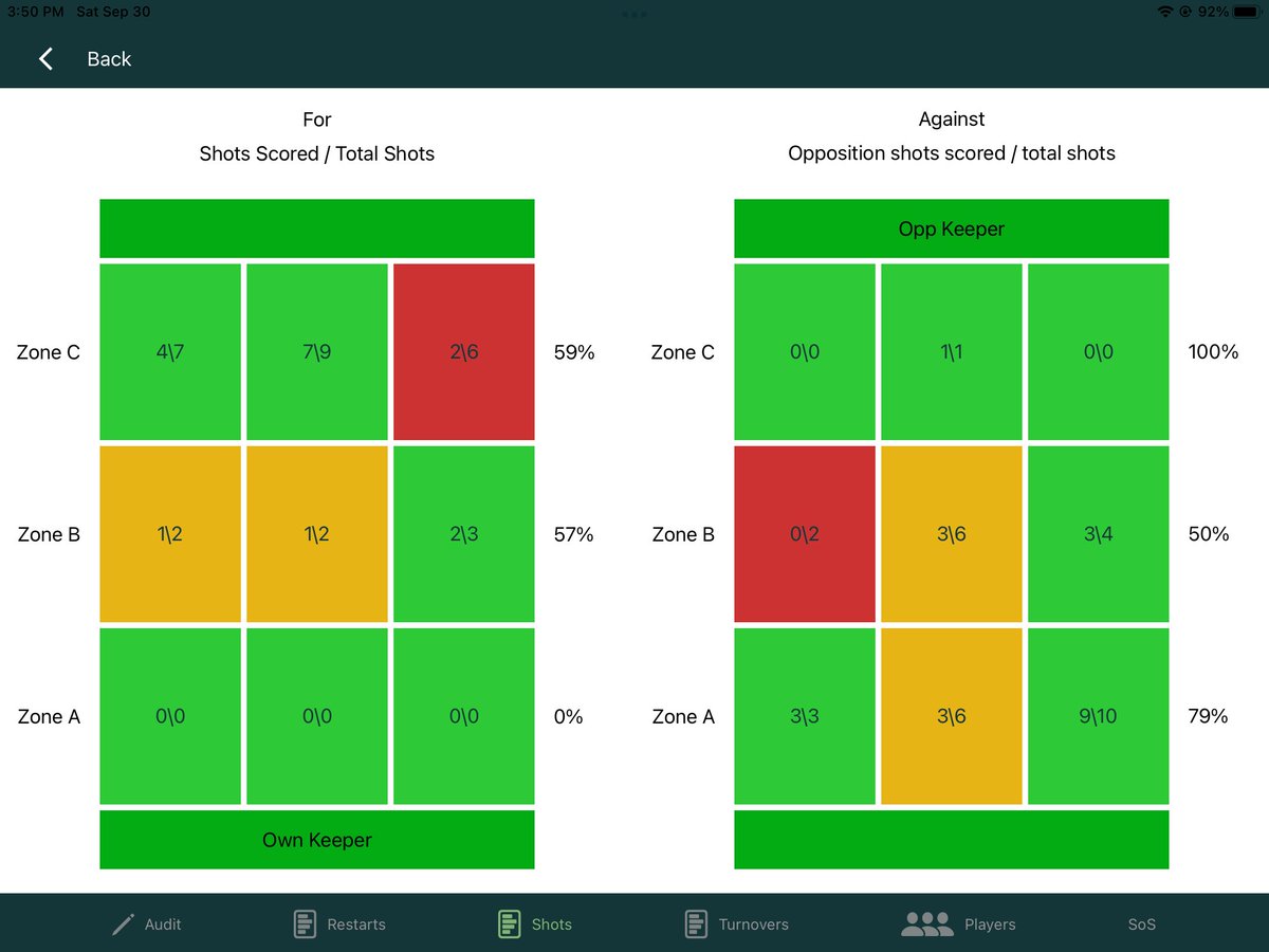 SourceofScore's tweet photo. Interesting stats &amp; analysis from the @sourceofscore ipad app from the Castlegar Gaa v Turloughmore Hurling in the @Galway_GAA Hurling Championship
@Galwaybayfmnews @gbfmsports @SourceofScore @turloughmorehc https://t.co/jKEhl18NoM