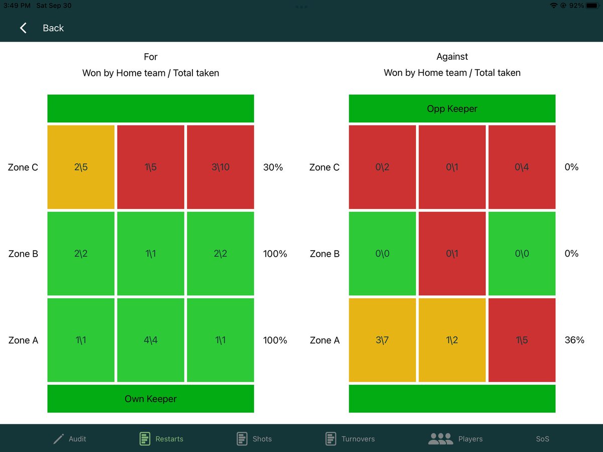 SourceofScore's tweet photo. Interesting stats &amp; analysis from the @sourceofscore ipad app from the Castlegar Gaa v Turloughmore Hurling in the @Galway_GAA Hurling Championship
@Galwaybayfmnews @gbfmsports @SourceofScore @turloughmorehc https://t.co/jKEhl18NoM