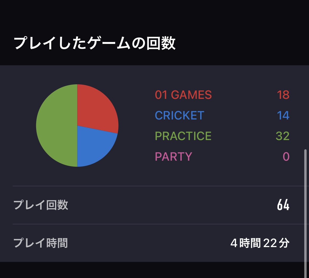 kyo_tk_is's tweet photo. 9月最後の投げリザ。
12はいけなかったけど11はキープ出来てそう。
問題はいつ1000点が出せるかだな〜 https://t.co/IBrFdyBNXb