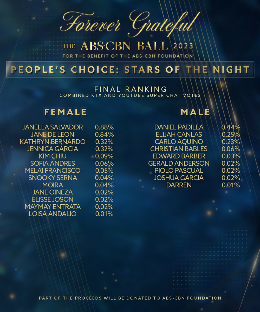 The people have spoken! 

Congratulations People's Choice: Stars of the Night, BELLE MARIANO and DONNY PANGILINAN! ✨

#ABSCBNBall2023
#ABSCBNBallRedCarpet2023