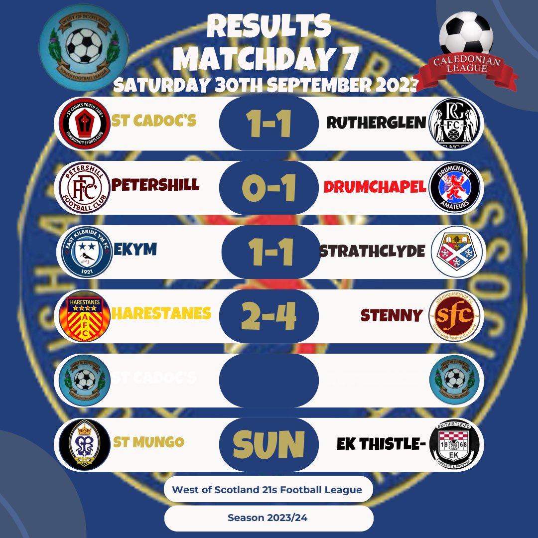 MATCH DAY 7 RESULTS ⚽️🏆

Some very competitive games in match day 7.

<a href="/DrumAmsU21s/">DrumchapelAms 21s</a> extend their winning streak to 6 with a 1-0 win over @petershill21_s 
<a href="/StCadocsYCU21s/">St Cadoc’s YC U21s</a> and @Glencairn21s play out a 1-1 draw 
<a href="/UniStrathclyde/">University of Strathclyde</a> 21s get a valuable point away to <a href="/EKYM_U21s/">EKYM U21s</a>

#result