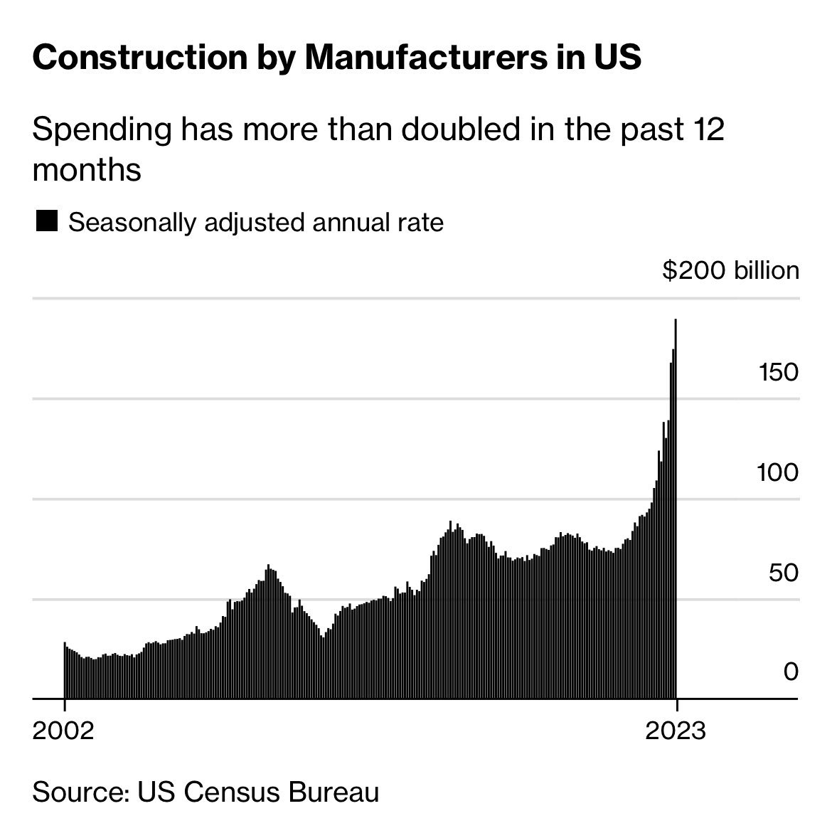 scienceisstrat1's tweet photo. The U.S. is undergoing a nationwide manufacturing mega-boom 🚀

Cc: @Noahpinion @RoKhanna @tedlieu @bruce_katz @BrianCDeese https://t.co/nRrJ7VPCrW