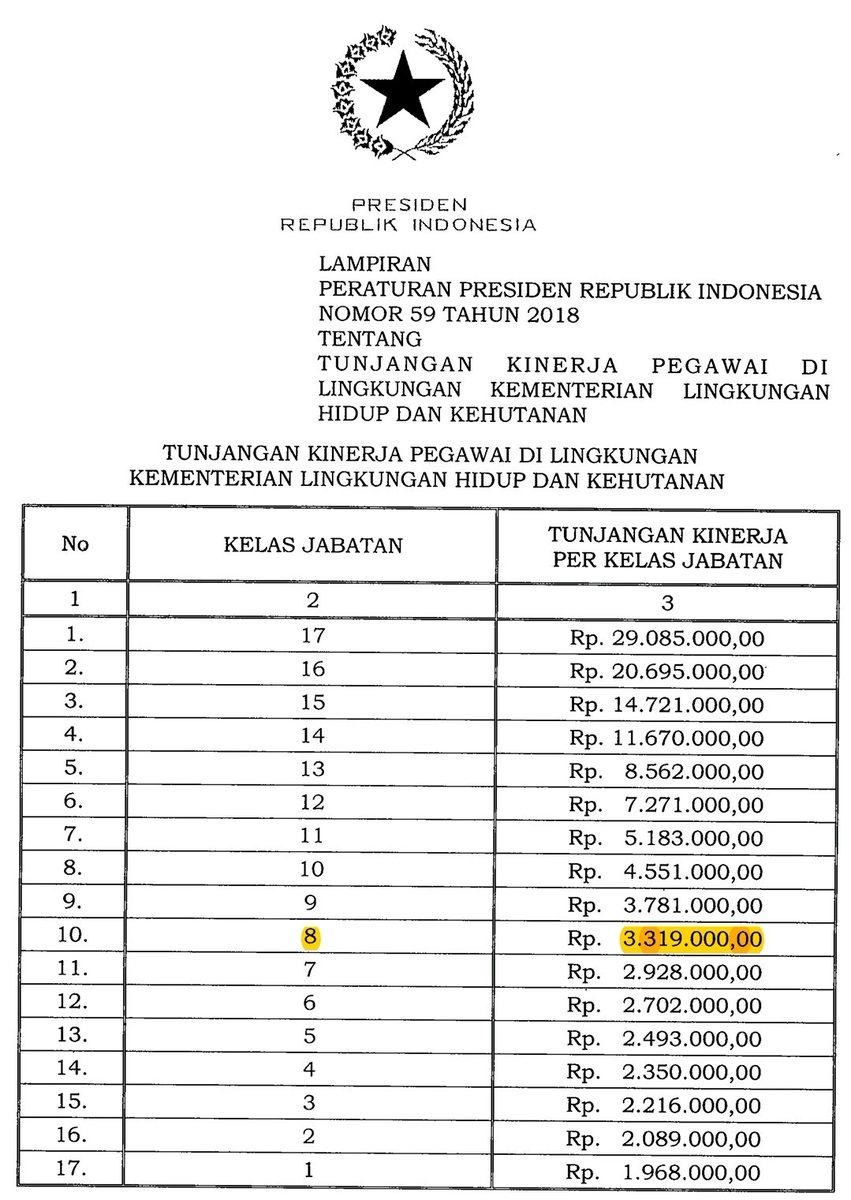 MFGBawon's tweet photo. Take Home Pay Freshgrad S1 KLHK : 2.6jt + 750rb + 300rb + 3.3jt = 7jt
vs
Take Home Pay Freshgrad S1 Pemprov DKI Jakarta = 2.6jt + 750rb + 300rb + 18.7jt = 22.3jt
A very stark contrast, indeed. The consequences of regional autonomy. Blessed the Jakartans Civil Servants. https://t.co/xqER5qO4kG