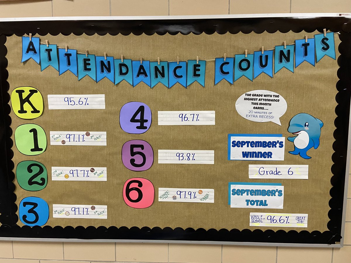 whitneywhales's tweet photo. We just completed our first month of our ‘Attendance Counts’ campaign, and our SIXTH GRADE won some extra recess by having the best attendance for the month. #ThisIsThePlaceToBE https://t.co/QnEtD0fo1Z