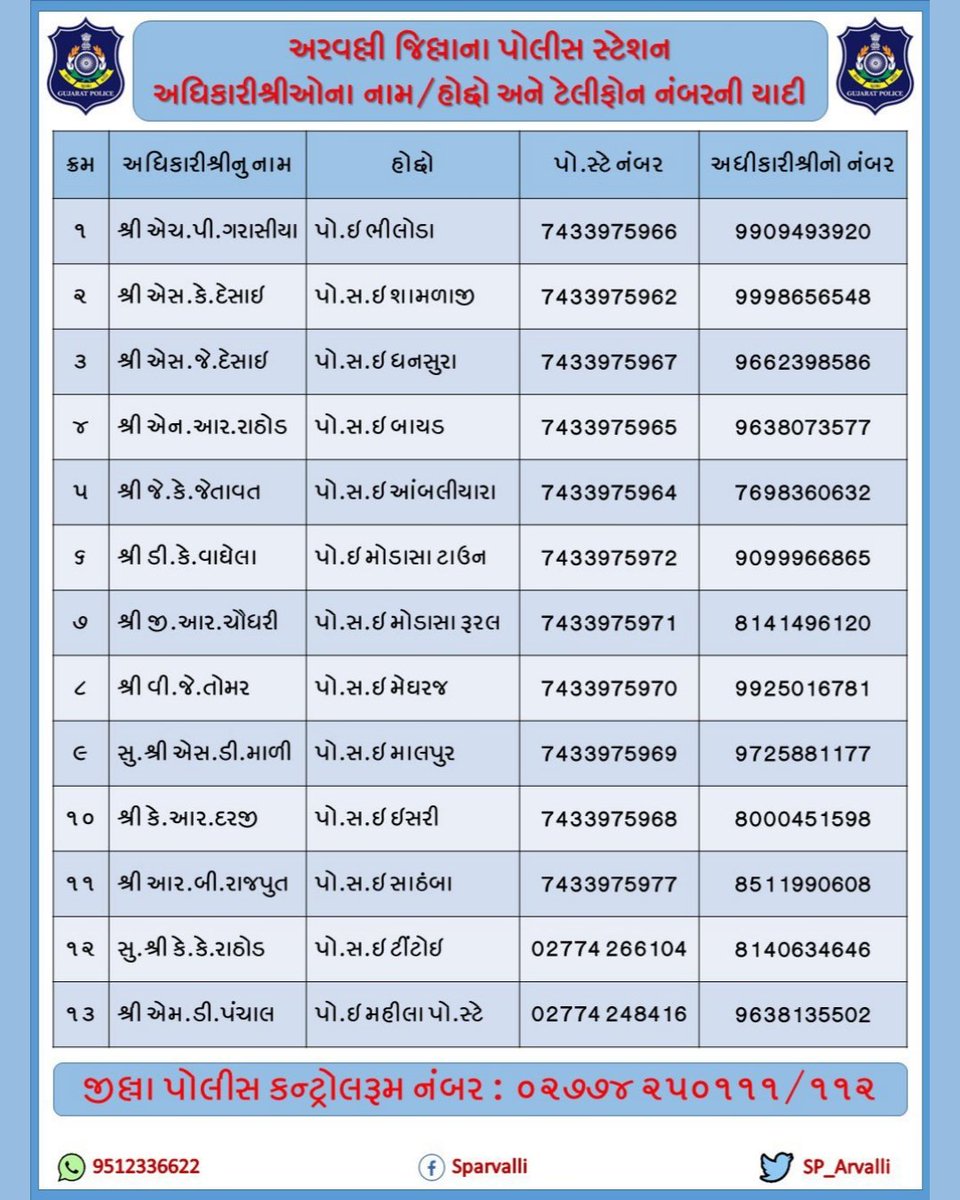 ModasaCity's tweet photo. #Aravalli જિલ્લાના પોલીસ સ્ટેશનના અધિકારીશ્રીઓના નામ/હોદ્દો અને મોબાઈલ નંબરની વિગત...
(Source: @SP_Arvalli, Twitter)
#ArvalliPolice #TelephoneNumbers #Modasa #Malpur #Bayad #Dhansura #Meghraj #Bhiloda #Arvalli #ArvalliDistrict @GujaratPolice https://t.co/QGRLHJbCQH