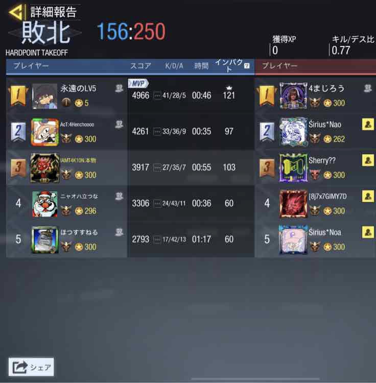 UGOUNOSYUU_codm's tweet image. 09/30(土)22-23

ちゃまちゃまランド様
@chukix2_bomber 

本日は対戦ありがとうございました🙇‍♂️
1-3 lose