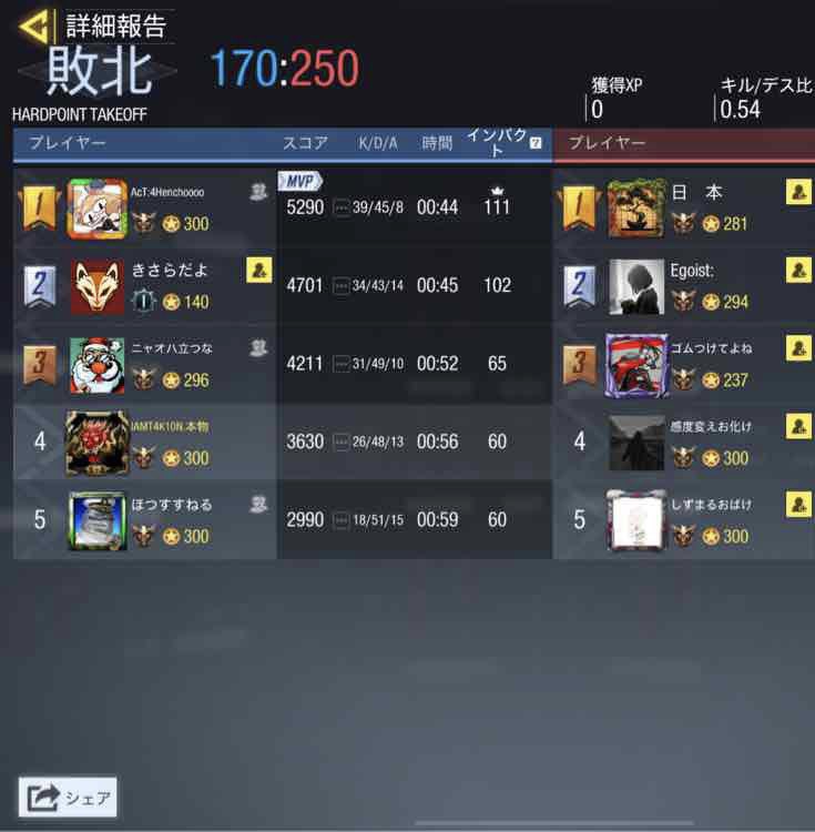 UGOUNOSYUU_codm's tweet image. 09/30(日)23-24
MARENOL様
@MARENOL_MARENOL 

本日はありがとうございました！！🔥
2-2draw