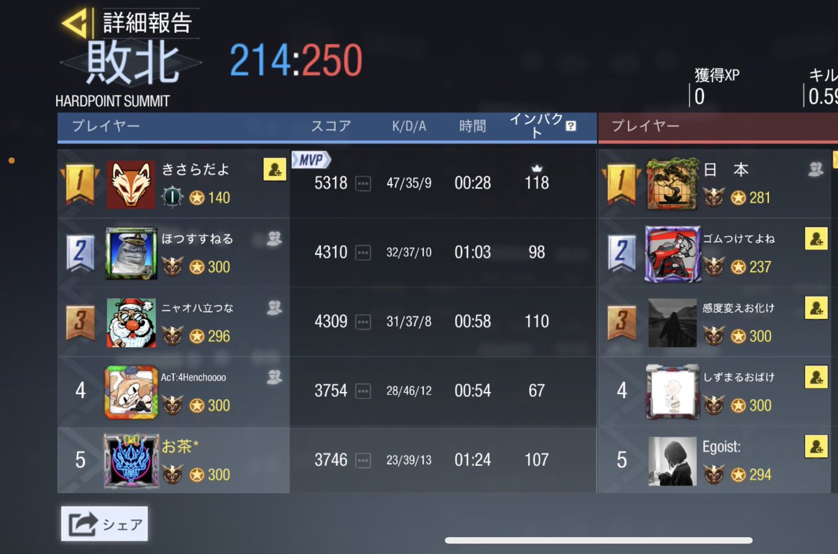 UGOUNOSYUU_codm's tweet image. 09/30(日)23-24
MARENOL様
@MARENOL_MARENOL 

本日はありがとうございました！！🔥
2-2draw