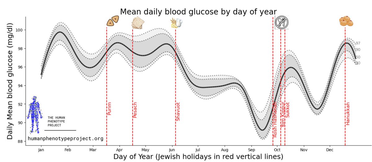 Mean daily glucose levels and time of the year (with a focus on Jewish holidays) Similar analysis to twitter.com/EricTopol/stat… Here in a relatively healthy (non-diabetic) population of over 9,000 participants with continuous glucose monitors from the humanphenotypeproject.org