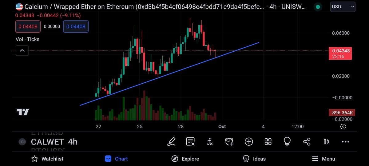 YamashiSS's tweet photo. @CalciumERC successfully bounces. Next target is 0.10 cents after a small retest the previous ATH
See ya at the top π₯
#CAL #calcium #calciumerc https://t.co/OBAUe5yyv5