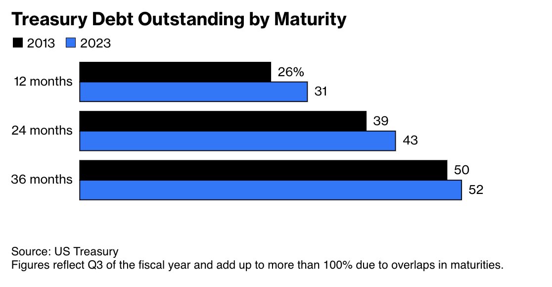 KobeissiLetter's tweet photo. Here's a topic that needs much more attention:

Nearly one-third of all outstanding US debt is set to mature over the next 12 months.

52% is set to mature over the next 36 months, meaning this debt needs to be refinanced.

However, since this debt was last financed, debt service costs have doubled from 1.5% to 3.0%.

This means that maintain this debt is now 2x as expensive and it will soon be 3x as expense as rates rise.

Headlines of US interest expense hitting $1 trillion will be gone soon.

$2 trillion in annual interest expense is coming quickly.