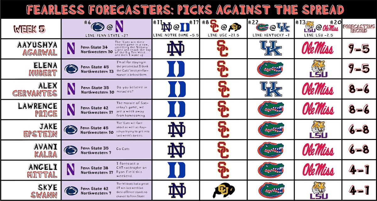 🚨 FEARLESS FORECASTERS WEEK 5 🚨

<a href="/aayushyagarwal7/">Aayushya Agarwal</a> and <a href="/elenahubert25/">Elena Hubert</a> currently in a tie for first. What do you think of our picks?