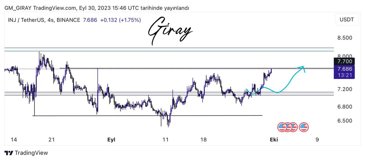 #INJ 

Twitter'da grafiğini paylaşmıştım çizdiğimiz hareketi birebir yapmış durumda 7.70 seviyesi önemli direnç tepki alacaktır. Kâr realitesi için uygun yerler.. En yakın destek bölgesi 7.40 seviyesi olarak karşımıza çıkıyor.