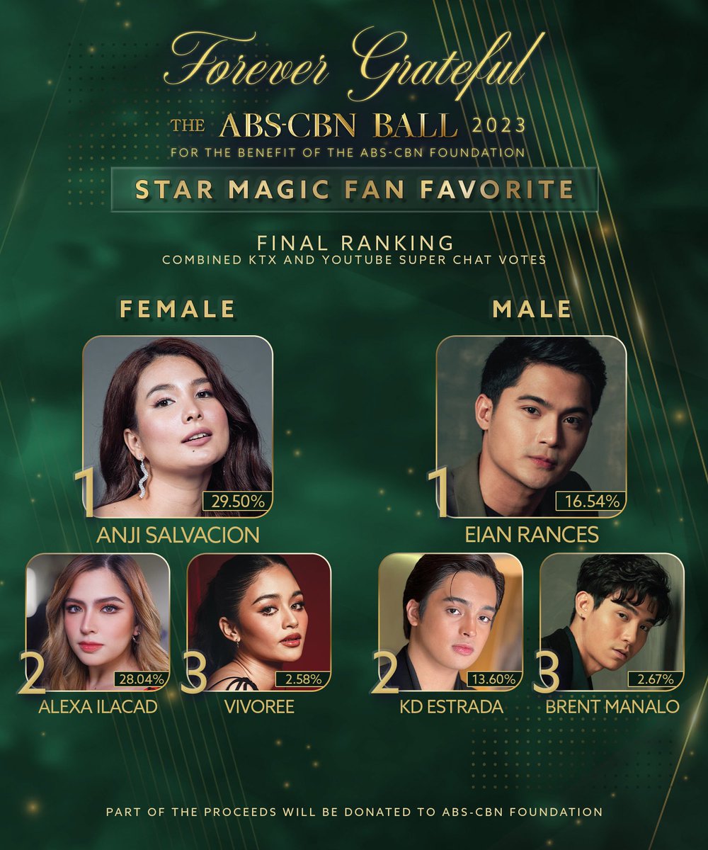 lolshinshan's tweet photo. Congrats mama @JAPETH_PUROG nanalo ang anak mo....salamat glam team... mama japs...sir drew lacia...sir dale mallari...

ANJI OUR FAN FAVORITE
#AnjiSalvacion @anjisalvacion
#ABSCBNBall2023 https://t.co/tMVIHtqp3r