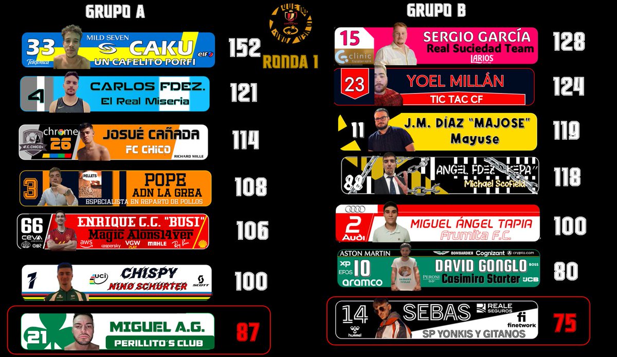 fantasyQNLV's tweet photo. Y a la espera de esta última jornada de la primera ronda de Copa del Rey, así quedan los resultados en ambos grupos. Perillito´s Club y SP Yonkis y G. continuarían siendo los primeros en caer https://t.co/AQmOFq5Eyl