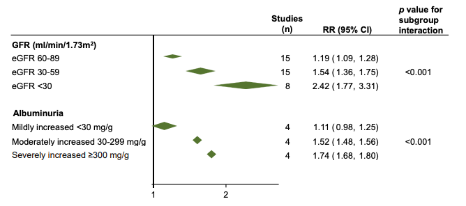 Great work by @georgeinstitute PhD fellow @_jeffreyha - systematically defining the progressive, graded increase in risk of atrial fibrillation as kidney function declines and as albuminuria increases Now out in @AJKDonline: ajkd.org/article/S0272-…