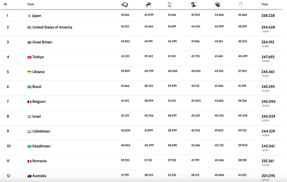 Team standings after Men's Subdivision 3 at #ARTWorlds2023: Japan 🇯🇵 leads, and the USA 🇺🇸 moves into second ahead of Great Britain 🇬🇧! Full scores can be found here: live.gymnastics.sport/schedule.php?i…