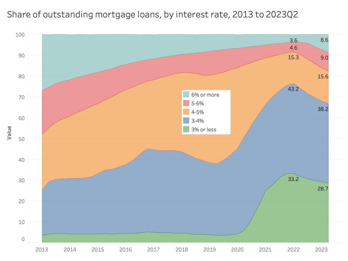 Jeff_Tucke's tweet photo. Outstanding mortgage debt, by interest rate. Those low interest rates are a nonrenewable natural resource, slowly eroding as the principal gets paid down. 

From the National Mortgage Database. https://t.co/kH2iQp6yAQ