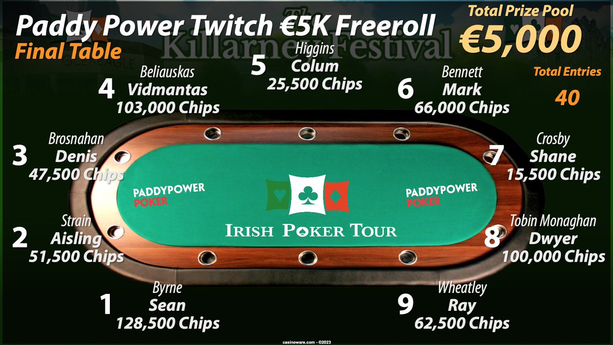 Your <a href="/paddypower/">Paddy Power</a> Twitch 5K Freeroll Final Table.
Vidmantas Beliauskas leads the field with just over 100k chips.

irishpokertour.com for updates.
Best of luck to all!

<a href="/paddypowerpoker/">Paddy Power Poker</a> 
<a href="/PredPoker/">Tom Parsons</a> 
@ccoonnorrr 
@IrishPoker