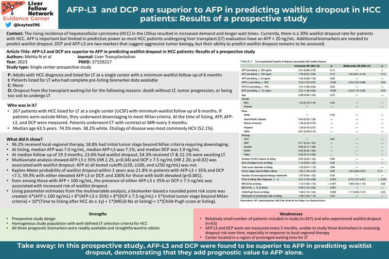 HCC has a 30% waitlist dropout for LT w/ biomarker AFP offering limited predictive value. This @LTxJournal shows AFP-L3 + DCP are superior to AFP in predicting waitlist dropout in HCC patients 👏🏼Summary @kaytea196 ⤵️ #HepMadness #livertwitter #MedEd aasld.org/liver-fellow-n…