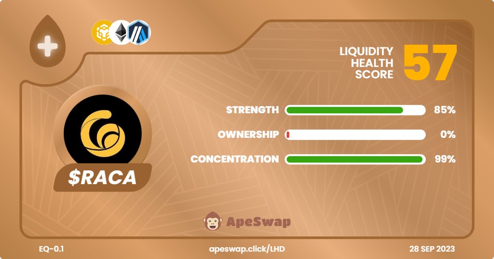 ApeBond's tweet photo. $RACA's Liquidity Health Score: 57/100! 💧🩺

The token has very solid Strength &amp; Concentration, but 0 Ownership Score. To improve it, @RACA_3 can submit ownership data, or launch a Liquidity Bond!

📊 Full report: https://t.co/rvxIbQzfRn https://t.co/QaeSzE81Q7