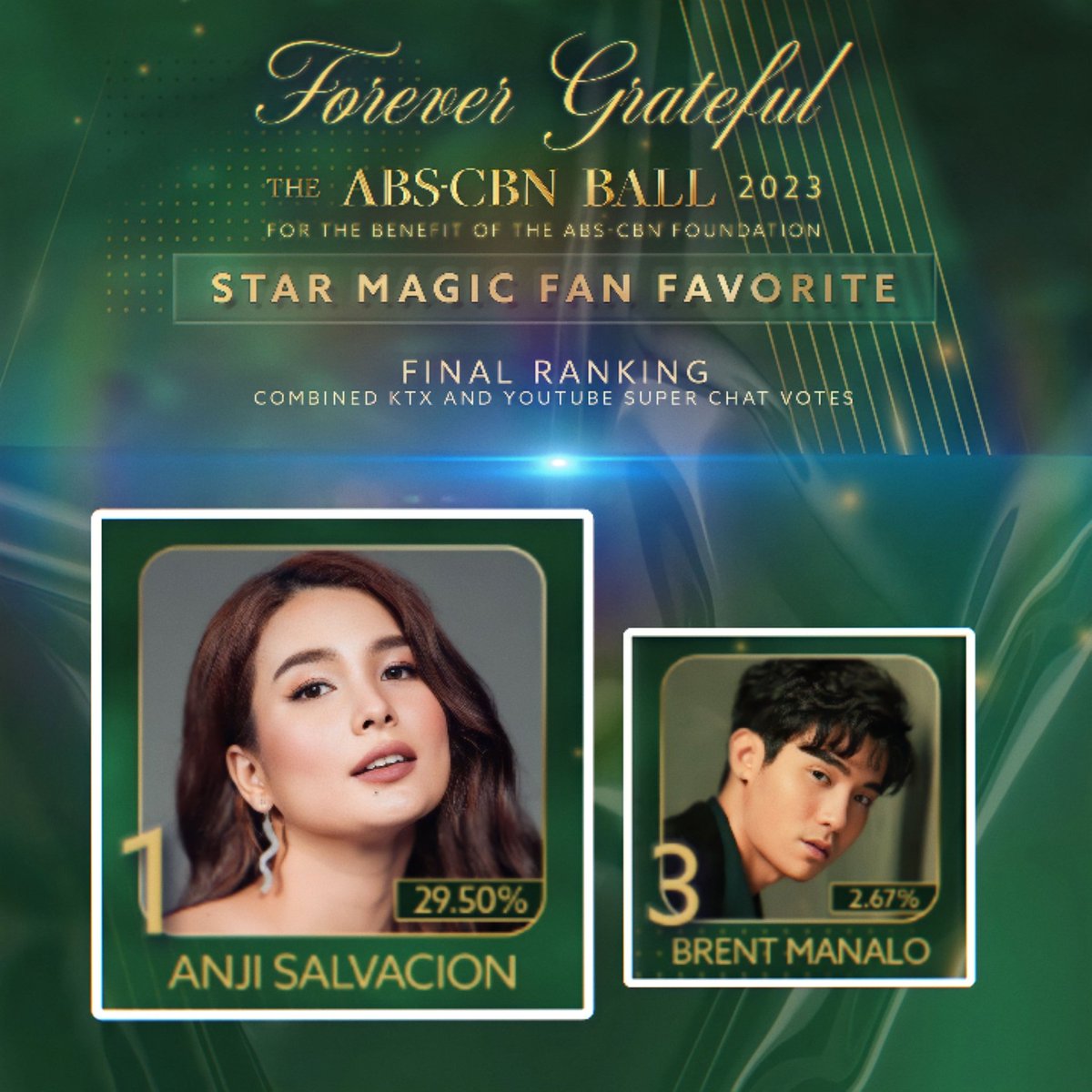 A staggering triumph, a feat so grand!

Congratulations to <a href="/anjisalvacion/">anji</a> for winning the Fan Favorite Female Category with an impressive 29.50% of the votes and <a href="/brentymanalo/">brent manalo</a> for securing 3rd place in the Fan Favorite Male Category.

ANJI OUR FAN FAVORITE
BRENT FAVORITE MANalo