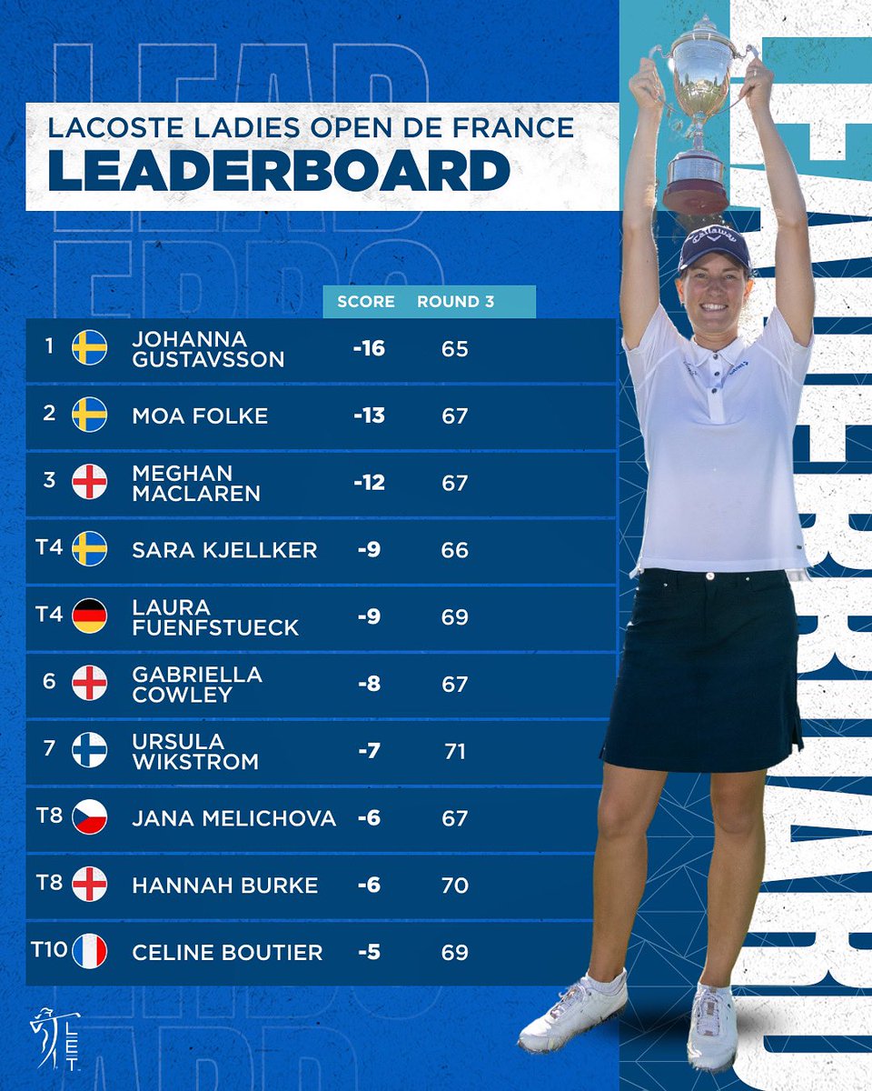 The final standings from France as Gustavsson finds glory 🏆

#RaiseOurGame | #LacosteLODF