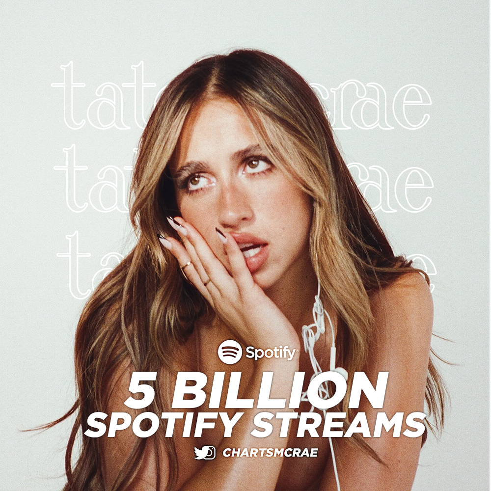 🎧| @tatemcrae surpassed 5 BILLION streams on Spotify (across all credits). — She is the 3rd most streamed Canadian artist and 2nd most streamed female artist under 21.