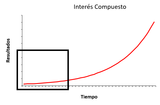 El_Vitalista's tweet photo. El poder del interés compuesto
El que lo entiende se beneficia, el que no lo paga.

El interés compuesto es una de las fuerzas más poderosas del universo. En finanzas el interés compuesto se produce cuando las ganancias obtenidas por el capital inicial se suman a este para producir aún más ganancias en el futuro.

En un ejemplo muy simple supongamos que invertimos 100 Dólares en una inversión que paga 10% anual. Al final del año recibiremos 10 Dólares y si estos los sumamos a los 100 que habíamos invertido (100+10=110) al final del segundo año recibiremos 11 Dólares y así año tras año. Esto parece un detalle insignificante pero no lo es. Con un retorno de 10% anual después de 5 años tu inversión inicial se multiplicará por 1.6 pero después de 50 años no se multiplicará por 16, lo hará por 117. Este es el poder del interés compuesto, un crecimiento exponencial que se vuelve increíble con el paso del tiempo.

Para desatar el poder del interés compuesto lo importante es la constancia y el largo plazo. Al principio los beneficios son tan pequeños que las personas intuyen que no cambiarán su vida y se rinden.

Pero los que no se rinden y reinvierten de forma constante durante plazos largos experimentan el crecimiento exponencial del interés compuesto. Los que viven en el corto plazo solo ven lo marcado en el cuadro negro:

El interés compuesto no solo se da en las finanzas, sino en muchos ámbitos de tu vida. Por ejemplo, supongamos que ofreces un servicio de alta calidad, si un cliente satisfecho te recomienda este puede traer nuevos clientes que a su vez pueden recomendarte con otras personas. En tu relación de pareja los beneficios también son exponencialmente superiores con forme pasan los años. Ver crecer a los hijos, una confianza total y la satisfacción de una vida construida juntos, son beneficios que se pueden disfrutar después de años y años de interacciones positivas con la misma persona y son muy superiores a las satisfacciones de corto plazo que entregan las relaciones casuales.

Para disfrutar del interés compuesto en los otros ámbitos de tu vida debes seguir los mismos principios que en ámbito financiero. Primero debes generar un beneficio y después debes usar ese beneficio para mejorar en vez de gastarlo. Por ejemplo, quemaste más calorías de las que consumiste y lograste bajar unos kilos, no uses eso como excusa para comer mal o dejar de hacer ejercicio. Aprovecha tu cuerpo más en forma para hacer ejercicios más difíciles pero efectivos y sigue consiguiendo tus objetivos. Después de conseguir y “reinvertir” el beneficio debes ser constante y seguir reinvirtiendo durante un largo plazo de tiempo. Los resultados de unos meses de cuidar de tu cuerpo no son nada comparados con los resultados que conseguirás después de unos años de constancia.

Lamentablemente el interés compuesto no solo está presente en las cosas positivas. Si tienes el hábito de comer demás, acumularás un poco de grasa cada año, ese sobrepeso te causará cada vez más apetito y te hará más difícil hacer ejercicio, lo que incrementará la velocidad con la que ganas peso. Se producirá un interés compuesto negativo y los problemas de salud crecerán de forma exponencial, siendo más peligrosos con el pasar de los años. Es por esto por lo que debemos tener mucho cuidado con nuestros hábitos, en el corto plazo pueden parecer inofensivos, pero conforme pasan los años se transforman en fuerzas destructivas muy poderosas. Para bien o para mal el interés compuesto está presente en casi todo lo que hacemos. Benefíciate o págalo.