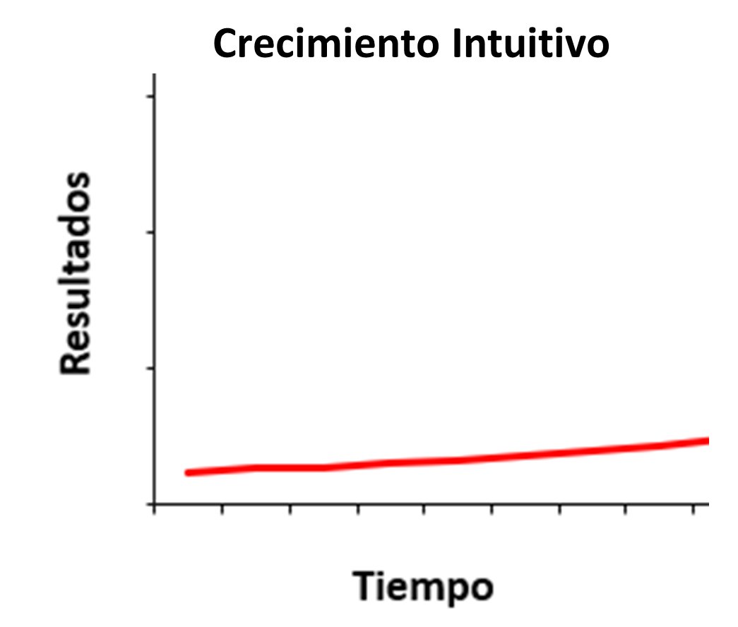 El_Vitalista's tweet photo. El poder del interés compuesto
El que lo entiende se beneficia, el que no lo paga.

El interés compuesto es una de las fuerzas más poderosas del universo. En finanzas el interés compuesto se produce cuando las ganancias obtenidas por el capital inicial se suman a este para producir aún más ganancias en el futuro.

En un ejemplo muy simple supongamos que invertimos 100 Dólares en una inversión que paga 10% anual. Al final del año recibiremos 10 Dólares y si estos los sumamos a los 100 que habíamos invertido (100+10=110) al final del segundo año recibiremos 11 Dólares y así año tras año. Esto parece un detalle insignificante pero no lo es. Con un retorno de 10% anual después de 5 años tu inversión inicial se multiplicará por 1.6 pero después de 50 años no se multiplicará por 16, lo hará por 117. Este es el poder del interés compuesto, un crecimiento exponencial que se vuelve increíble con el paso del tiempo.

Para desatar el poder del interés compuesto lo importante es la constancia y el largo plazo. Al principio los beneficios son tan pequeños que las personas intuyen que no cambiarán su vida y se rinden.

Pero los que no se rinden y reinvierten de forma constante durante plazos largos experimentan el crecimiento exponencial del interés compuesto. Los que viven en el corto plazo solo ven lo marcado en el cuadro negro:

El interés compuesto no solo se da en las finanzas, sino en muchos ámbitos de tu vida. Por ejemplo, supongamos que ofreces un servicio de alta calidad, si un cliente satisfecho te recomienda este puede traer nuevos clientes que a su vez pueden recomendarte con otras personas. En tu relación de pareja los beneficios también son exponencialmente superiores con forme pasan los años. Ver crecer a los hijos, una confianza total y la satisfacción de una vida construida juntos, son beneficios que se pueden disfrutar después de años y años de interacciones positivas con la misma persona y son muy superiores a las satisfacciones de corto plazo que entregan las relaciones casuales.

Para disfrutar del interés compuesto en los otros ámbitos de tu vida debes seguir los mismos principios que en ámbito financiero. Primero debes generar un beneficio y después debes usar ese beneficio para mejorar en vez de gastarlo. Por ejemplo, quemaste más calorías de las que consumiste y lograste bajar unos kilos, no uses eso como excusa para comer mal o dejar de hacer ejercicio. Aprovecha tu cuerpo más en forma para hacer ejercicios más difíciles pero efectivos y sigue consiguiendo tus objetivos. Después de conseguir y “reinvertir” el beneficio debes ser constante y seguir reinvirtiendo durante un largo plazo de tiempo. Los resultados de unos meses de cuidar de tu cuerpo no son nada comparados con los resultados que conseguirás después de unos años de constancia.

Lamentablemente el interés compuesto no solo está presente en las cosas positivas. Si tienes el hábito de comer demás, acumularás un poco de grasa cada año, ese sobrepeso te causará cada vez más apetito y te hará más difícil hacer ejercicio, lo que incrementará la velocidad con la que ganas peso. Se producirá un interés compuesto negativo y los problemas de salud crecerán de forma exponencial, siendo más peligrosos con el pasar de los años. Es por esto por lo que debemos tener mucho cuidado con nuestros hábitos, en el corto plazo pueden parecer inofensivos, pero conforme pasan los años se transforman en fuerzas destructivas muy poderosas. Para bien o para mal el interés compuesto está presente en casi todo lo que hacemos. Benefíciate o págalo.