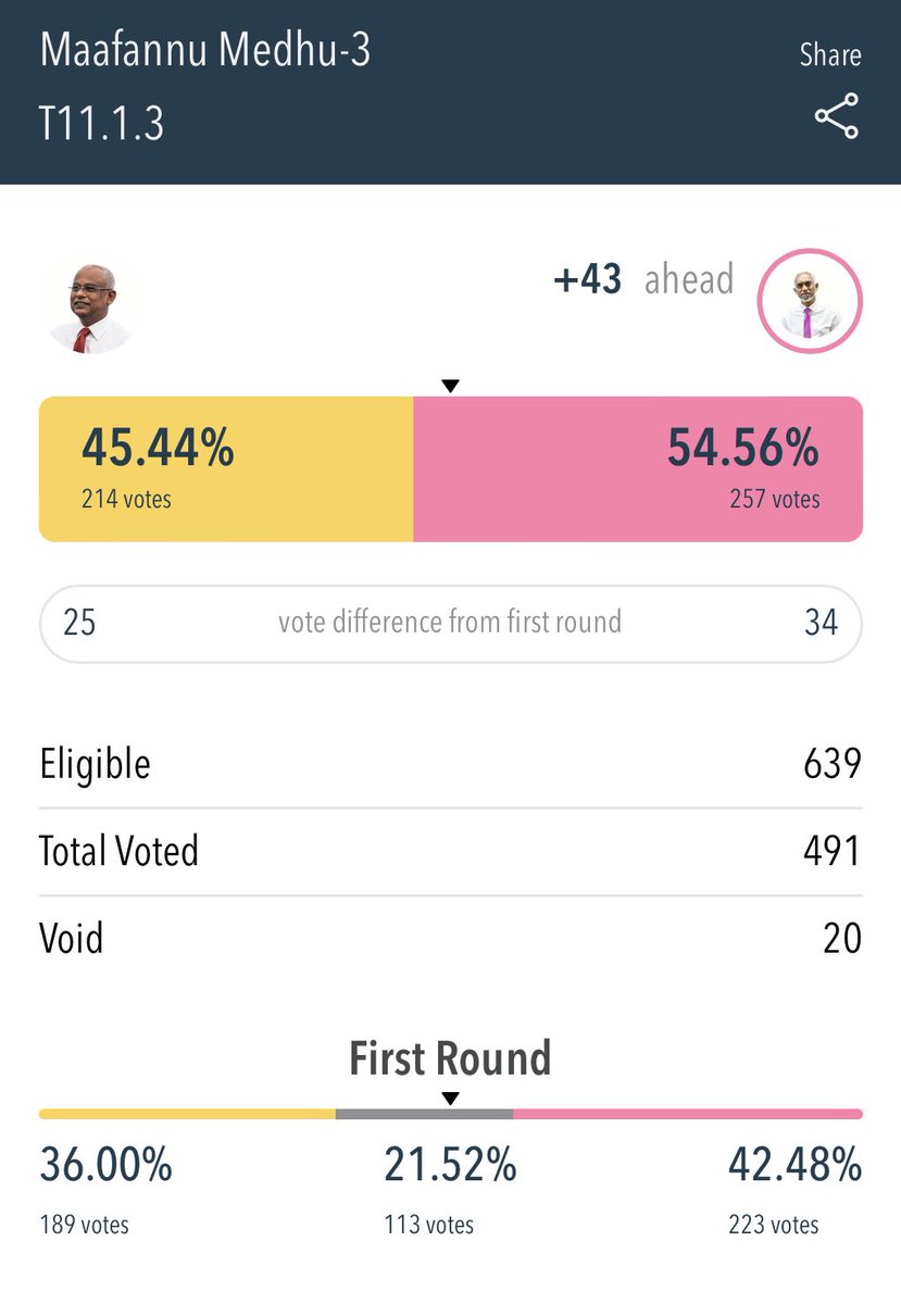 AimonIsmail's tweet photo. Congratulations President Elect @MMuizzu Landslide Win &amp; Thank You Maafannu Medhu Citizens For Getting Majority Like Just Like The First  Round #IndiaOut #NationFirst #Muizzu2023 #Vote4MuizzuSembe #MaldivesElection https://t.co/gBZ1MPzEU7
