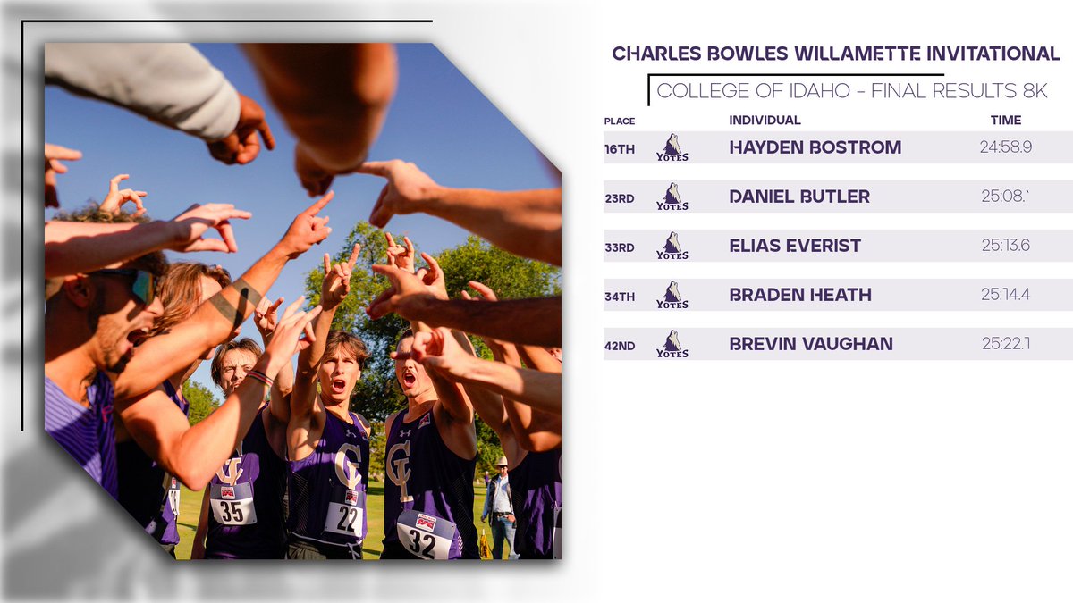 Men's Cross Country | College of Idaho men's cross country is led by Hayden Bostrom at the Charles Bowles Willamette Invitational. Bostrom finishes the 8k course in 24:58.9. #ComeWinWithUs #ComeRunWithUs