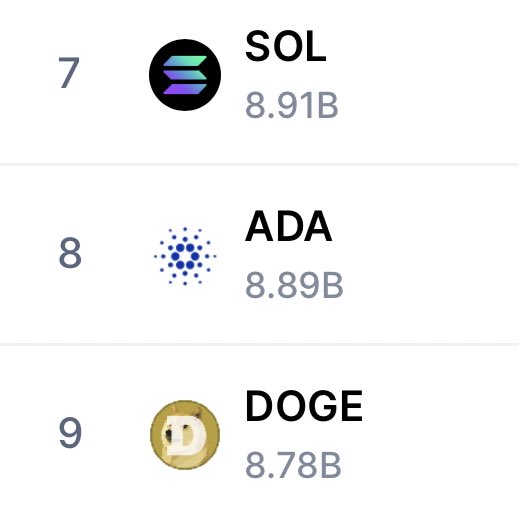 DegenerateNews's tweet photo. BREAKING: $SOL FLIPS $DOGE AND $ADA IN MARKET CAP https://t.co/RXKCBQinIJ